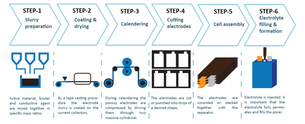 Lithium Ion Battery Manufacturing Process