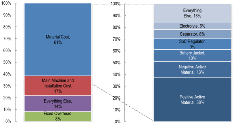 Lithium Battery Cost Structure Analysis